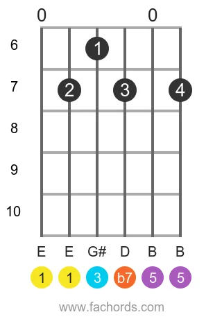 E 7 position 8 guitar chord diagram
