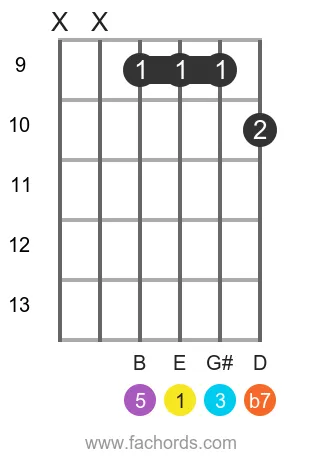 E 7 position 9 guitar chord diagram