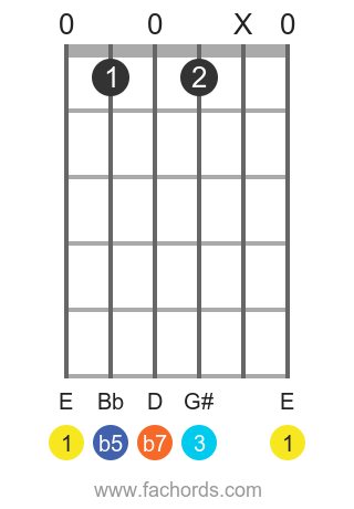 E 7b5 position 1 guitar chord diagram