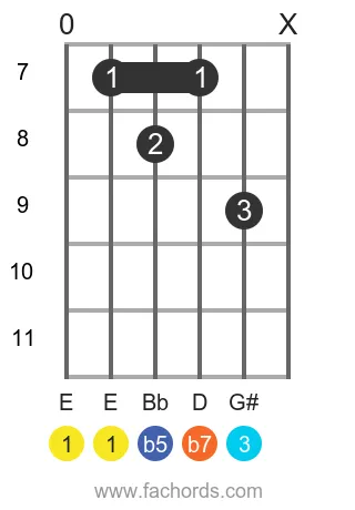 E 7b5 position 2 guitar chord diagram