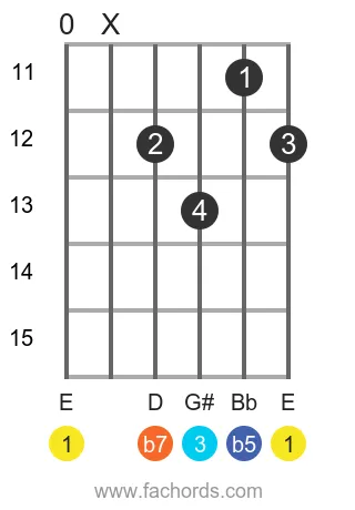E 7b5 position 3 guitar chord diagram