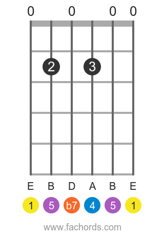 E 7sus4 position 1 guitar chord diagram