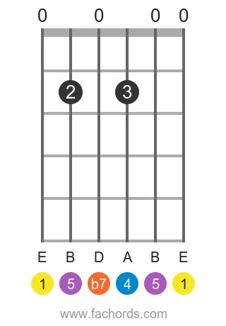 E 7sus4 position 2 guitar chord diagram
