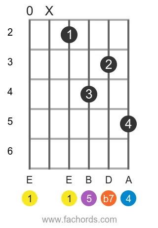 E 7sus4 position 2 guitar chord diagram
