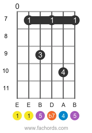 E 7sus4 position 3 guitar chord diagram