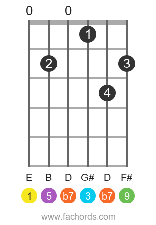 E 9 position 1 guitar chord diagram