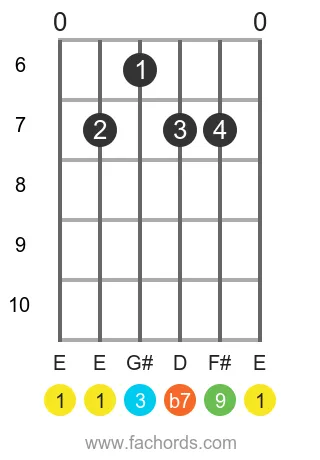 E 9 position 2 guitar chord diagram