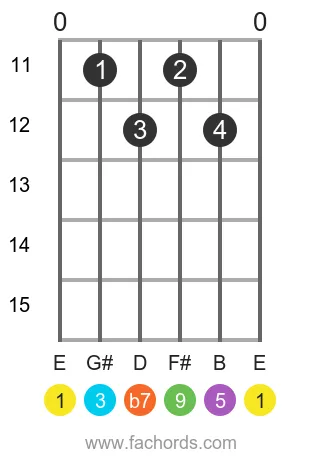 E 9 position 3 guitar chord diagram