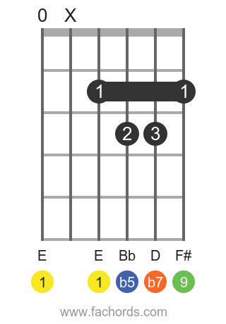 E 9b5 position 1 guitar chord diagram