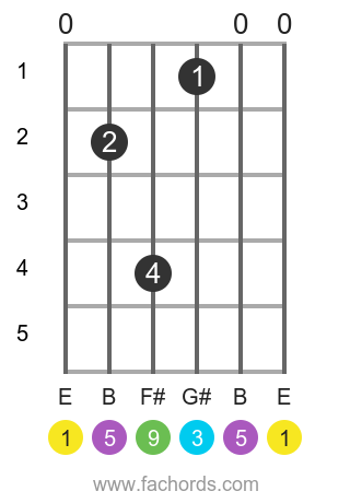 E add9 position 1 guitar chord diagram