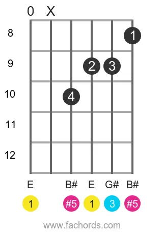 E aug position 3 guitar chord diagram