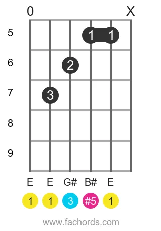 E aug position 5 guitar chord diagram