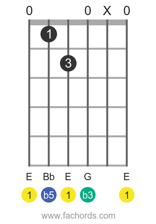 E dim position 1 guitar chord diagram