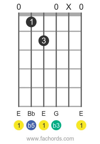guitar chord diagram for the E dim chord