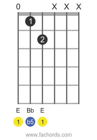 E dim position 23 guitar chord diagram
