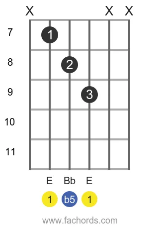 E dim position 24 guitar chord diagram