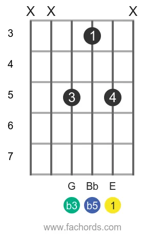E dim position 4 guitar chord diagram