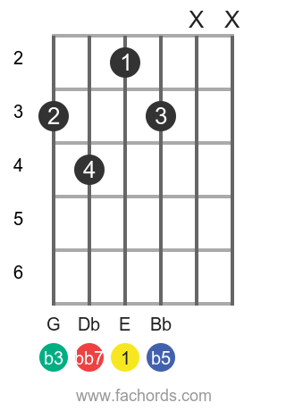 E dim7 position 1 guitar chord diagram