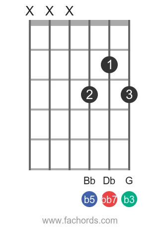 E dim7 position 6 guitar chord diagram