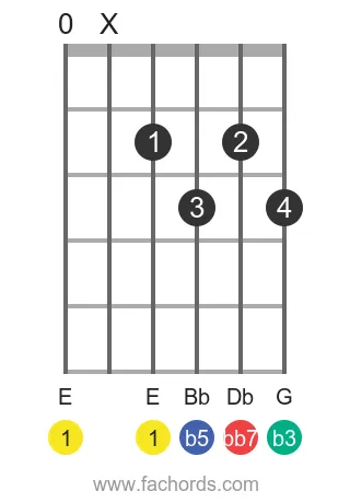E dim7 position 8 guitar chord diagram