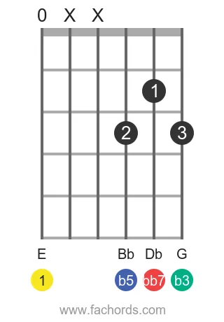 E dim7 position 9 guitar chord diagram