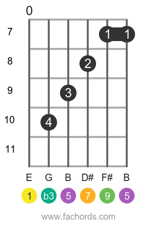 guitar chord diagram for the E m(maj9) chord