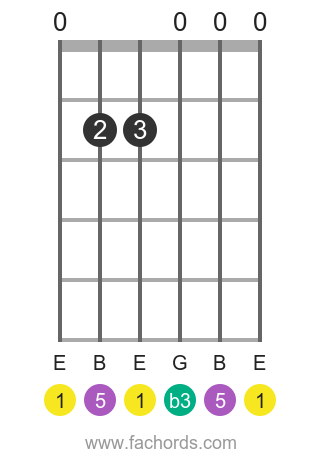 hinanden Stramme Emotion Em guitar chord: diagrams and theory