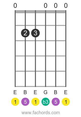 Guitar Chords, PDF, Leisure