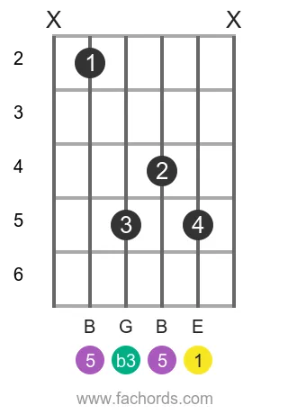 E m position 10 guitar chord diagram