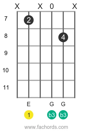 E m position 12 guitar chord diagram