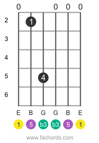 guitar chords em