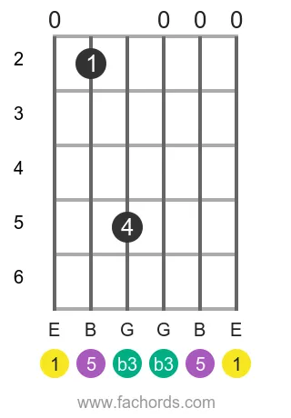 E m position 13 guitar chord diagram