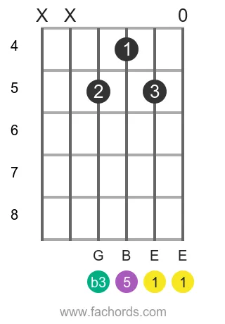 E m position 17 guitar chord diagram