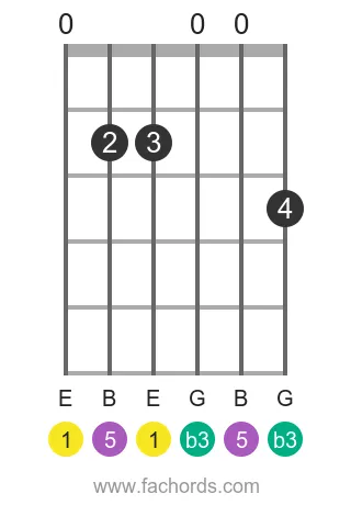 E m position 18 guitar chord diagram