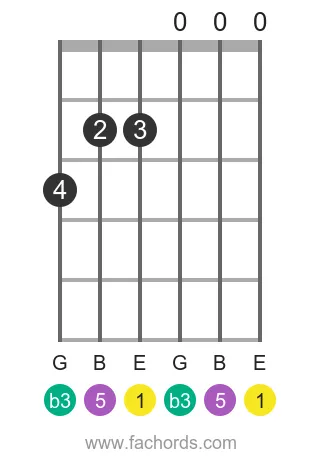 E m position 19 guitar chord diagram