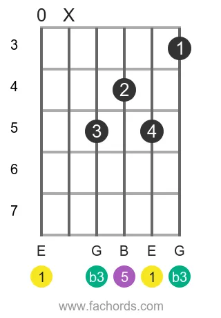 E m position 2 guitar chord diagram