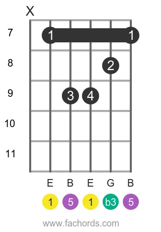 E m position 5 guitar chord diagram