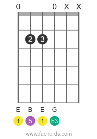 E m position 6 guitar chord diagram