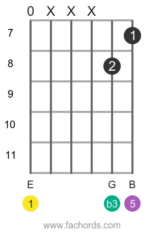 E m position 7 guitar chord diagram
