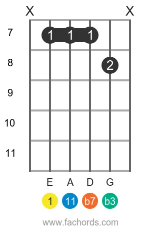 E m11 position 11 guitar chord diagram