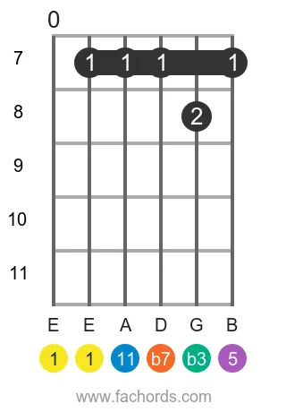E m11 position 14 guitar chord diagram