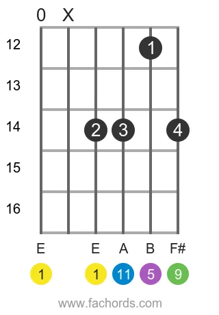 E m11 position 16 guitar chord diagram