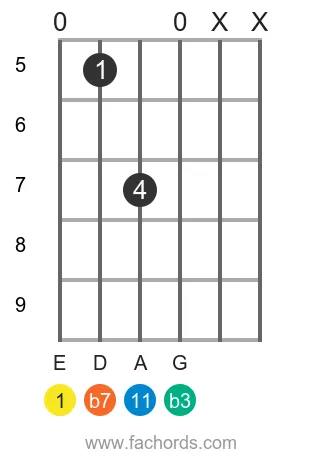 E m11 position 19 guitar chord diagram