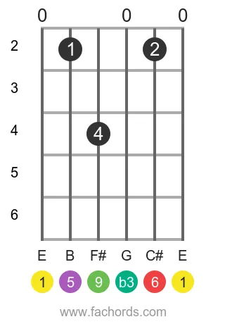 guitar chord diagram for the E m6/9 chord