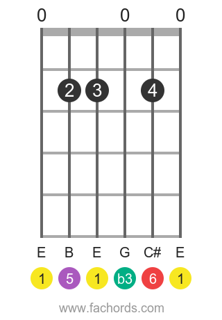 E m6 position 1 guitar chord diagram