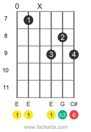 E m6 position 3 guitar chord diagram