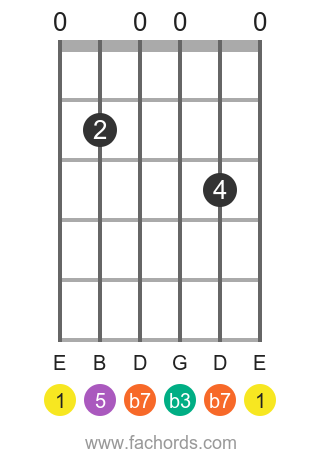 E m7 position 1 guitar chord diagram