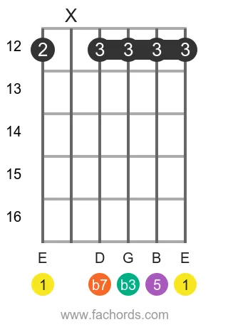 E m7 position 11 guitar chord diagram