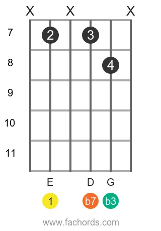 E m7 position 14 guitar chord diagram