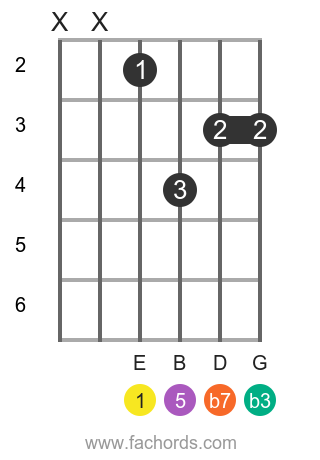 Em7 Guitar Chord Tutorial